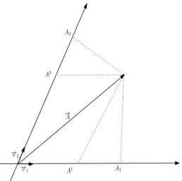 Fig. 1.1 – Coordonn´ ees covaraintes et contravariantes d’un vecteur dans un rep` ere bidi- bidi-mensionnel.