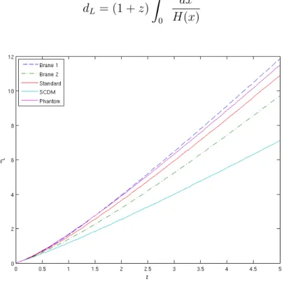 Figure 1: Distance de luminosit´ e de diff´ erents mod` eles Brane 1 et Brane 2, SCDM avec Ω M = 1, ΛCDM avec une constante cosmologique, et le dernier mod` ele d’´ energie Fantˆ ome de ω = − 1.5