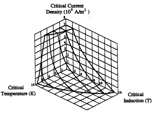 Figure  1-1  Critical  Surface of a NbTi  alloy [1].