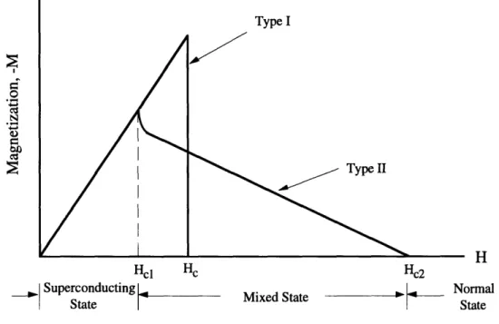 Figure  1-2  Magnetization  curve for typical Type I and Type II
