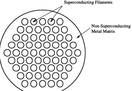 Figure  1-4.  Cross-sectional  view  of a typical  superconducting  composite with  stabilizing  normal  matrix.