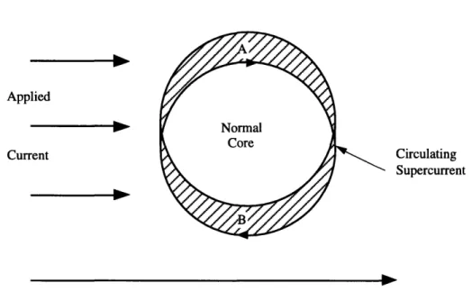 Figure  2-1  A  flux vortex  in mixed region  of a Type II material  exposed to externally  applied current