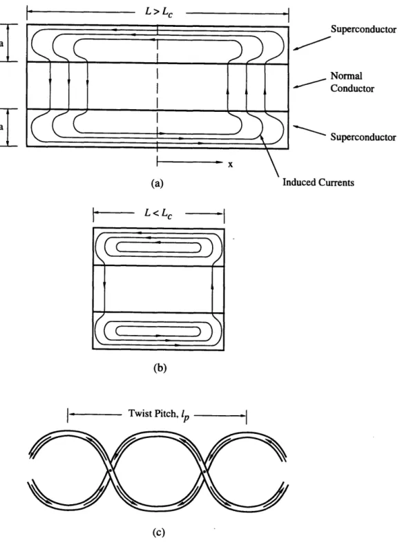 Figure  2.2  Representation  of coupling currents  induced in  (a) sandwich  of normal conductor between  two slabs  of superconductor  having length longer than  the critical  value Lc  (b) slab  length shorter than Lc