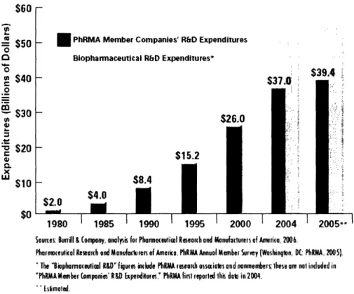 Figure  2:  Investment  in  R&amp;D  (PhRMA,  2006)