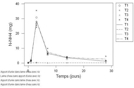 Figure 3. 47 : évolution des teneurs en azote ammoniacal dans la lame d’eau (Sol2) 