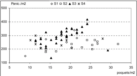 Figure 2.12 : évolution du nombre de panicules en fonction de la densité d’implantation