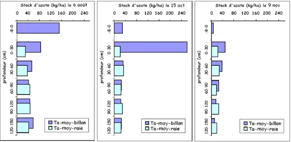 Fig. 1.2.3 – Stock d’azote minéral du site T a -moyen - figure tirée de (Nemeth, 2001)