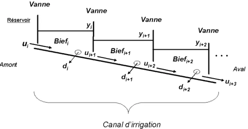 Fig. 1.2 – Vue longitudinale d’un canal d’irrigation