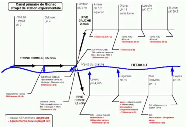 Fig. 1.4 – Canal de Gignac