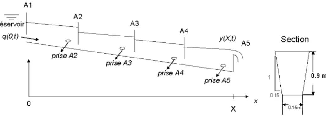 Fig. 2.6 – Repr´esentation sch´ematique et g´eom´etrie du canal d’´ Evora
