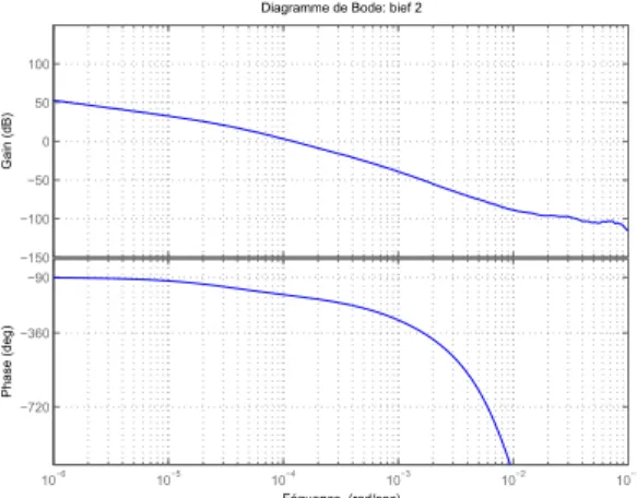 Fig. 2.16 – transfert p 21 (s) pour le bief 2 du canal de Gignac et pour Q = 0, 96m 3 /s