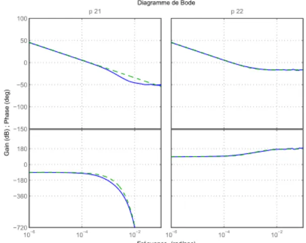 Fig. 2.29 – Comparaison : transferts p 21 (s) et p 22 (s) ’exacts’ (-) et ’approch´es’(-.-) pour le bief de commande 2 du canal de Gignac