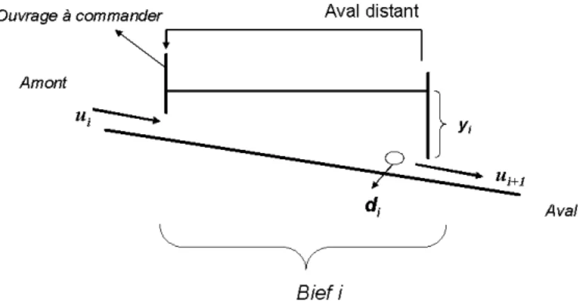 Fig. 3.6 – Contrˆ ole aval distant d’un bief
