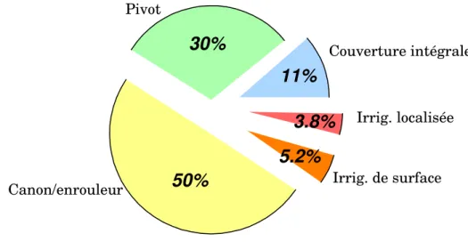 Figure 1: Pourcentages des surfaces irriguées par les différents systèmes, en  France (source Cemagref)