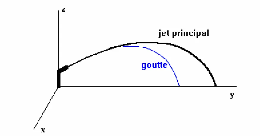 Figure 3.1: Schéma de la trajectoire d’une goutte quittant le jet principal. 
