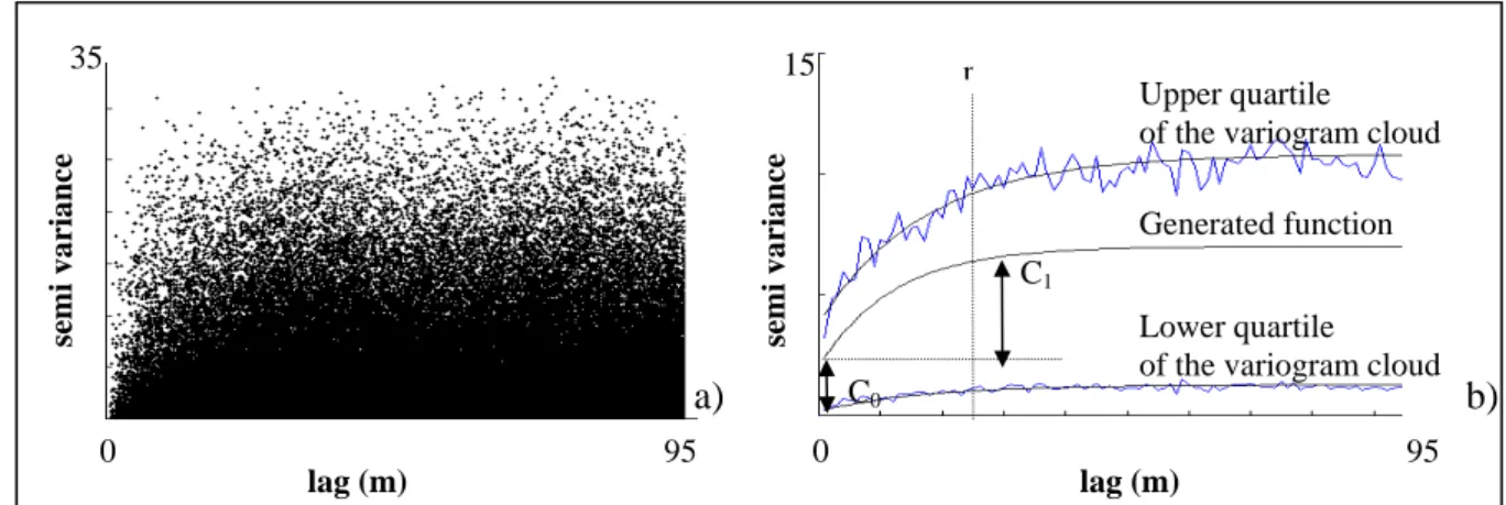 Figure 4. a) variogram cloud, b) Modeling step: Generation of several variograms,   according to the variogram cloud 