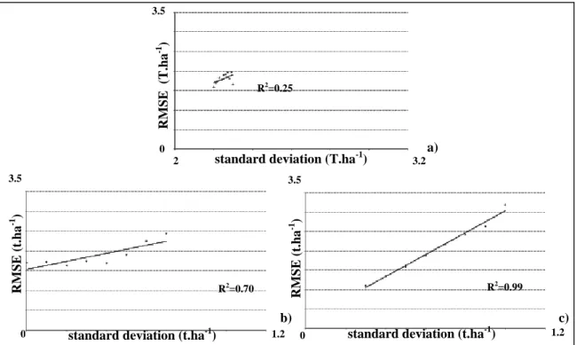 Figure 5. Correlation between RMSE and standard deviations estimated by  