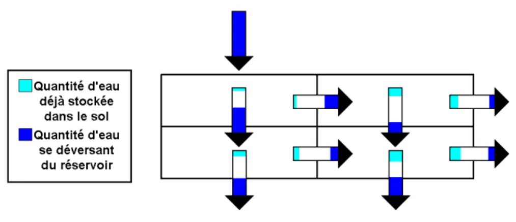 Fig. 4.2.1 – Principe d’une adaptation du modèle capacitif au cas bidirectionnel