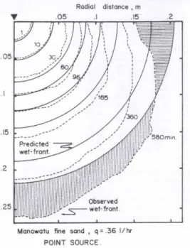 Fig. 4.2.3 – Evolution du bulbe humide dans une section du champ - figure tirée de (Clothier et al., 1985)