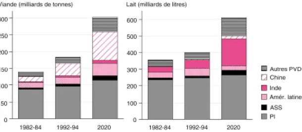 Figure 8. Projection de l'évolution de la consommation de viande et de lait dans le monde.