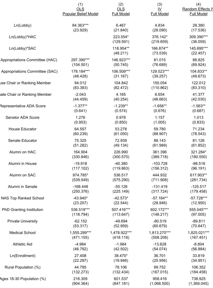 TABLE 4:  BASE ECONOMETRIC RESULTS
