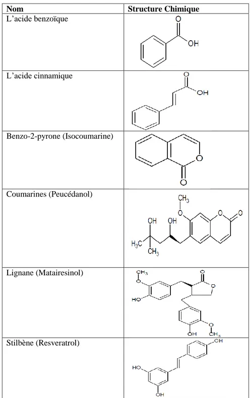 Tableau  II :  Structures  chimiques  de  certains  composés  phénoliques  (Belyagoubi,  2012 ;  Hamidi, 2013 ; Abdini, 2013 ; Cheurfa, 2015)