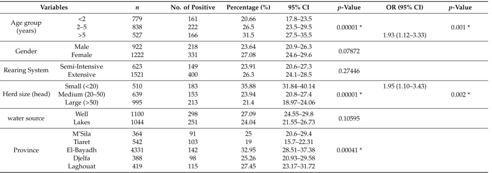 Table 3. Analysis of risk factors related to T. gondii seroprevalence in sheep at animal level (n = 2144).