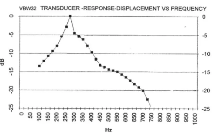 Figure  3-3:  Specifications  of the  Tactile  Actuator  from  Tactaid,  noting  frequency  response.