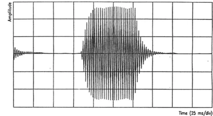 Figure  3-4:  On-Off Response  testing of the  Tactaid  actuator,  showing  ring up  and ring down  behav- behav-ior.