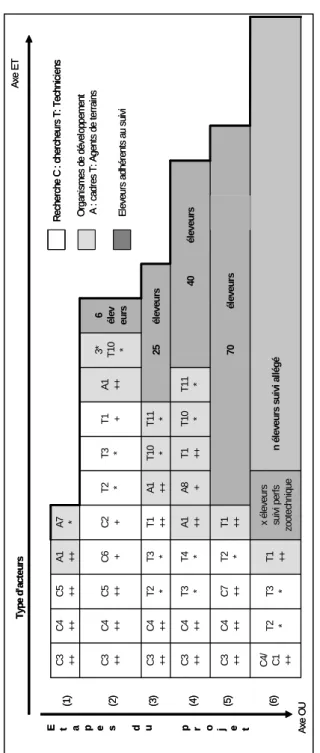 Figure 1. Analyse ex‐post du dispositif Réunion : graphe socio‐technique de l’innovation 