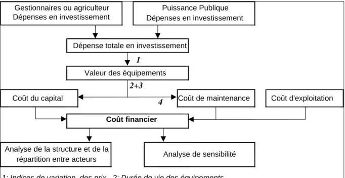 Figure 2. Démarche de calcul du coût financier. 