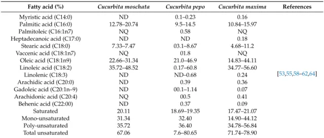 Table 2. Seed fatty acid composition of some common Cucurbita spp. *.