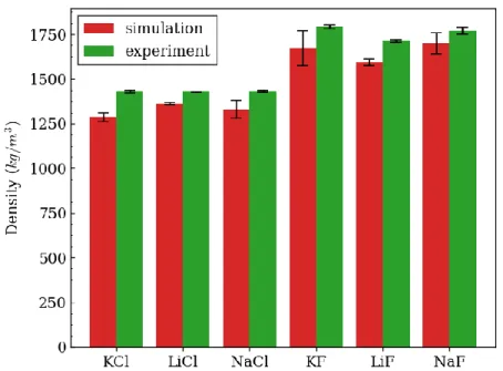 Figure 5.2: Bulk density calculated from simulation and experiment for binary chlorides and fluorides
