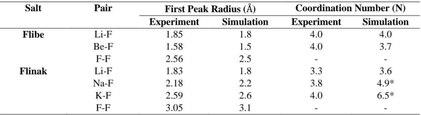 Table 5.4: First peak radii and coordination numbers for Flibe and Flinak. Flibe temperature was 973 K