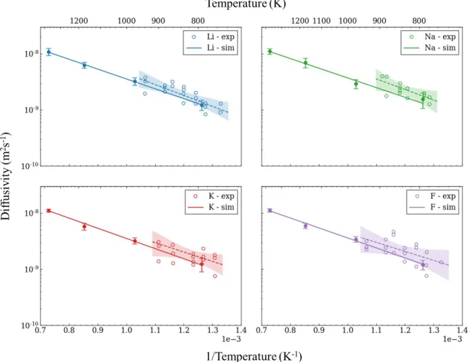 Figure 5.9: Self-diffusivity of ions in Flinak compared to experimental data. 