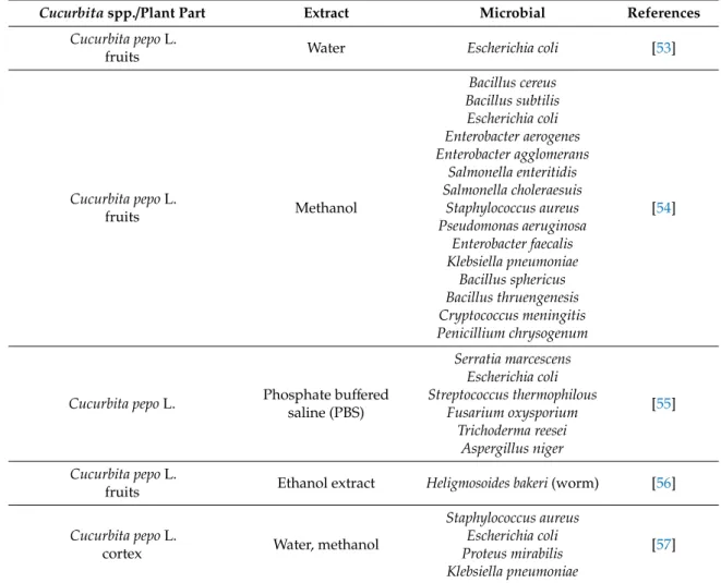 Table 3. Antimicrobial activity of Cucurbita spp. extracts evaluated in vitro.