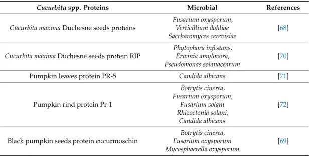 Table 4. In vitro antimicrobial activity of Cucurbita spp. proteins.