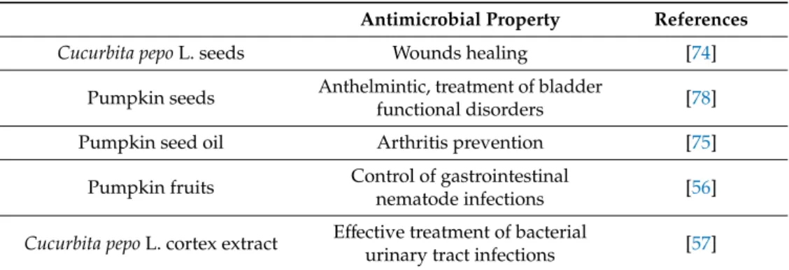 Table 5. Antimicrobial property of Cucurbita spp. and its importance in vivo.