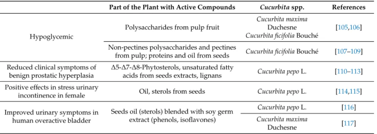 Table 6. Pharmacotherapeutic effects of Cucurbita plants in human clinical studies.