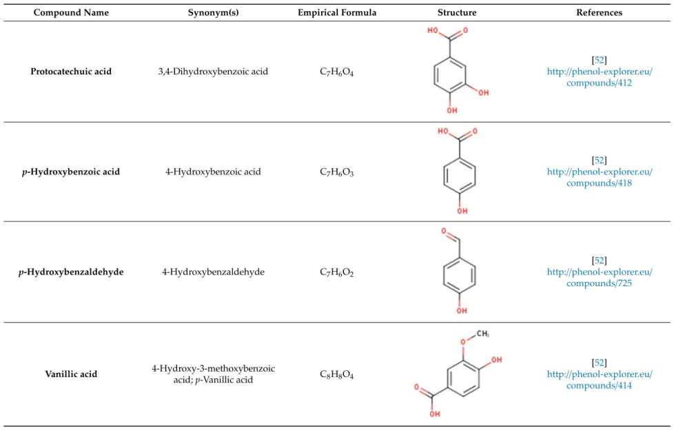 Table 2. Main chemical structures of the phenolic compounds found in the Cucurbita spp.*.