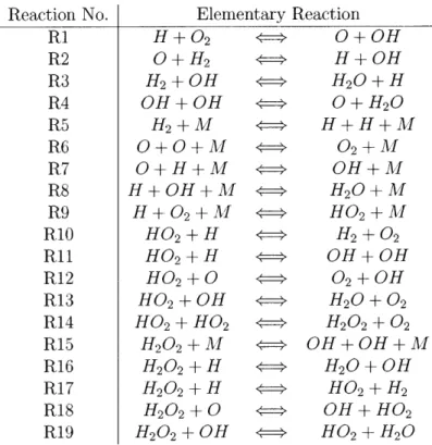 Table  2.1:  19-reaction  hydrogen-oxygen  mechanism.  Reactions  involving  M are three-body  interactions,  where  Al  is  a wild-card  with different efficiencies  for  different  species.