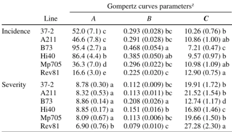 TABLE 2. Parameter estimates of Gompertz curves fitted to the Maize stripe  virus incidence and severity for six inbred lines 