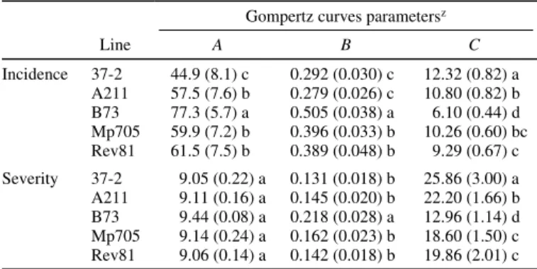 TABLE 3. Parameter estimates of Gompertz curves fitted to the Maize mosaic  virus incidence and severity for five inbred lines 