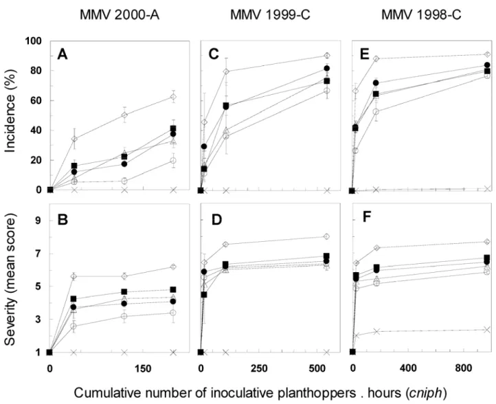 Fig. 3. Disease A, C, and E, incidence and B, D, and F, severity of Maize mosaic virus (MMV) versus the cumulative number of inoculative planthoppers × hours  (cniph) for inbred lines B73 (), Hi40 (°), 37-2 (&#34;), A211 (∆), Mp705 (), and Rev81 (!)