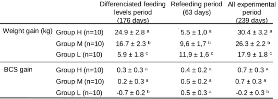 Table 1 : Effect of the feeding treatment on weight gains (means   ±   s.d.) and variations of body condition scores in  groups H, M and L, according to the feeding periods