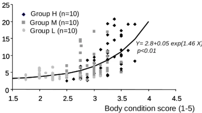 Fig. 3 : Changes in plasma leptin concentrations during  the   feeding   treatments   period   and   the   beginning   (3  weeks) of the refeeding period in groups H, M and L