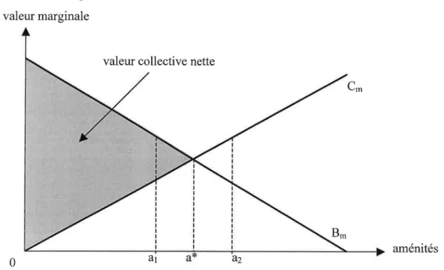 Figure  1,.  Niveau  optimal  draménités.