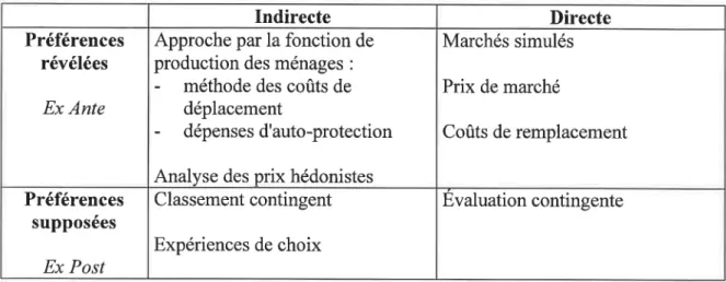 Tableau 3. Classification  des  méthodes  d'évaluation  des  actifs  basées  sur  les  préférences individuelles.