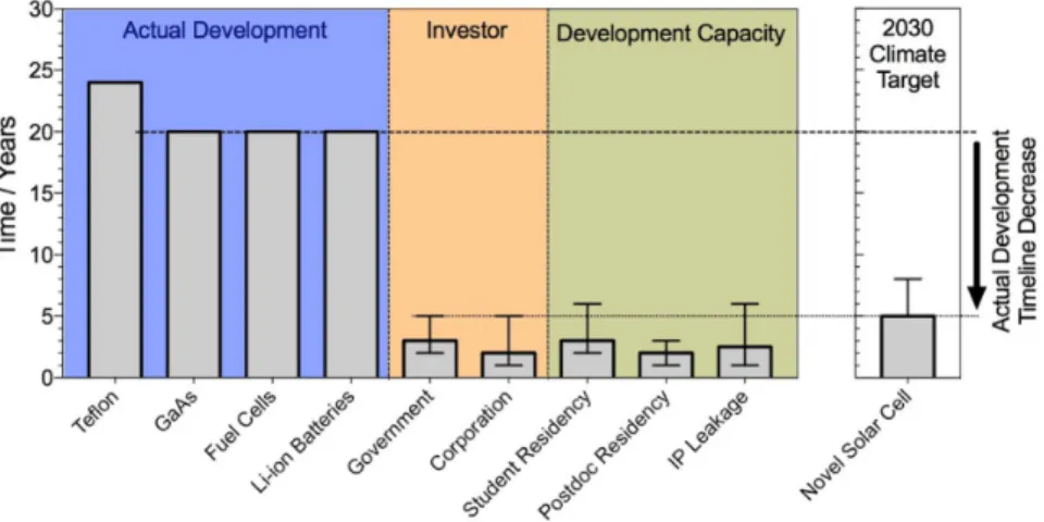 Figure 1-2: Historic timelines for material discovery and development, along with horizons for research investment, researcher tenure and deployment of PV energy according to 2030 climate targets