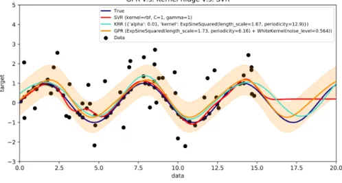 Figure 2-5: Gaussian process regression, with estimated variance bounds, compared to frequentist methods.Taken from Scikit-learn documentation.
